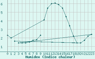 Courbe de l'humidex pour Milano Linate