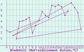 Courbe du refroidissement olien pour Kernascleden (56)
