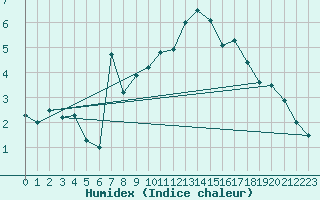 Courbe de l'humidex pour Monte Rosa