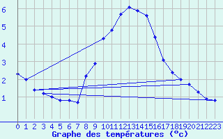 Courbe de tempratures pour Lista Fyr