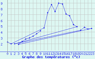 Courbe de tempratures pour Embrun (05)