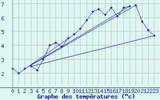 Courbe de tempratures pour Deuselbach