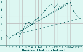 Courbe de l'humidex pour Deuselbach