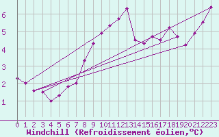 Courbe du refroidissement olien pour Roncesvalles