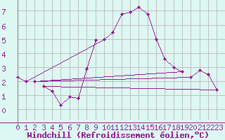 Courbe du refroidissement olien pour Les Marecottes