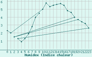 Courbe de l'humidex pour Hallau