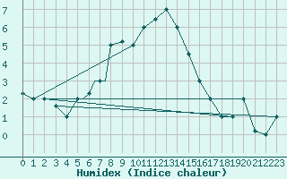 Courbe de l'humidex pour Van