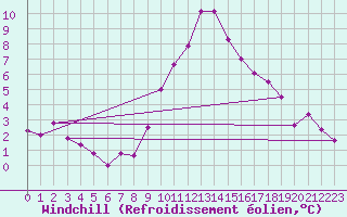 Courbe du refroidissement olien pour Weiden