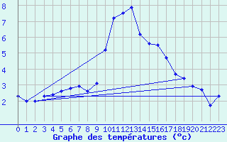 Courbe de tempratures pour Wiesenburg