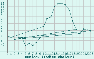 Courbe de l'humidex pour Embrun (05)