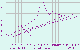 Courbe du refroidissement olien pour Sjenica