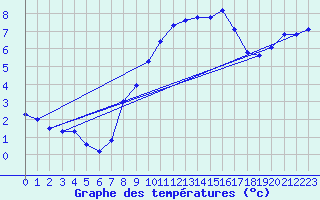 Courbe de tempratures pour Kaisersbach-Cronhuette