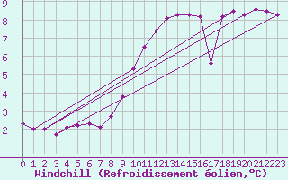 Courbe du refroidissement olien pour Chivenor