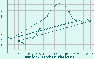 Courbe de l'humidex pour Gelbelsee