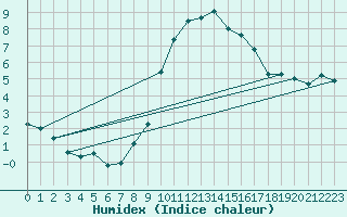 Courbe de l'humidex pour Binn