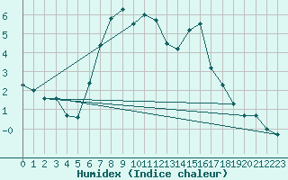 Courbe de l'humidex pour Gelbelsee