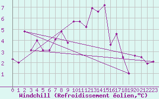 Courbe du refroidissement olien pour Naluns / Schlivera