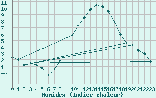 Courbe de l'humidex pour Voorschoten