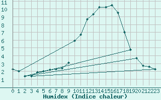 Courbe de l'humidex pour Herstmonceux (UK)