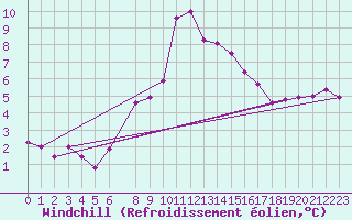 Courbe du refroidissement olien pour La Comella (And)