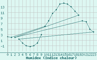 Courbe de l'humidex pour Errachidia