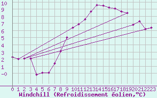 Courbe du refroidissement olien pour Dinard (35)