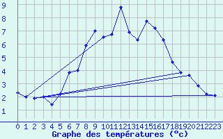 Courbe de tempratures pour Guetsch