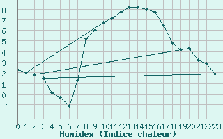 Courbe de l'humidex pour Berkenhout AWS