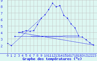 Courbe de tempratures pour Lakatraesk