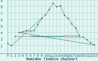 Courbe de l'humidex pour Lakatraesk