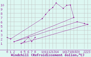 Courbe du refroidissement olien pour Trujillo