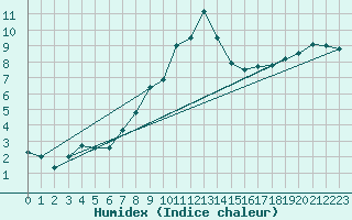 Courbe de l'humidex pour Carrion de Los Condes