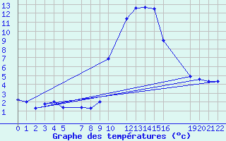Courbe de tempratures pour Roc St. Pere (And)