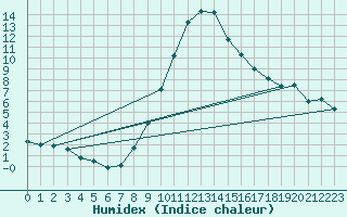 Courbe de l'humidex pour Ulm-Mhringen