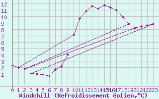 Courbe du refroidissement olien pour Les Pennes-Mirabeau (13)