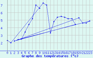 Courbe de tempratures pour Meiningen