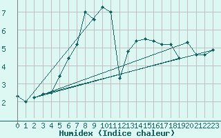 Courbe de l'humidex pour Meiningen