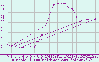 Courbe du refroidissement olien pour Delemont