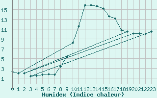 Courbe de l'humidex pour Delemont