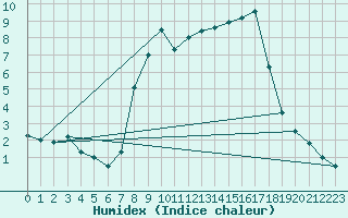 Courbe de l'humidex pour Soria (Esp)