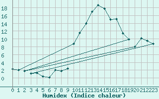 Courbe de l'humidex pour Interlaken