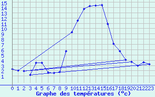 Courbe de tempratures pour Giswil