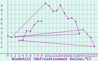 Courbe du refroidissement olien pour Kalmar Flygplats
