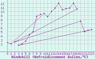 Courbe du refroidissement olien pour Sonnblick - Autom.