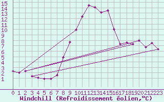 Courbe du refroidissement olien pour Berlin-Tempelhof