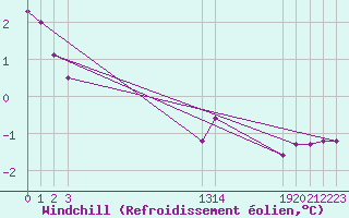 Courbe du refroidissement olien pour Lachamp Raphal (07)