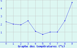 Courbe de tempratures pour Langres (52) 