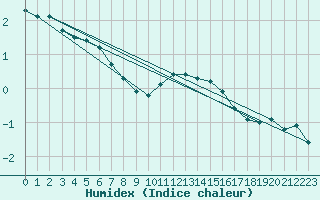 Courbe de l'humidex pour Vestmannaeyjar