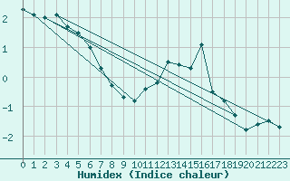 Courbe de l'humidex pour Saint-Hubert (Be)