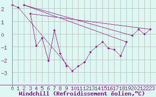 Courbe du refroidissement olien pour Gros-Rderching (57)